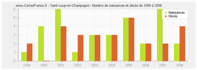 Saint-Loup-en-Champagne : Nombre de naissances et décès de 1999 à 2008