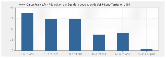 Répartition par âge de la population de Saint-Loup-Terrier en 1999