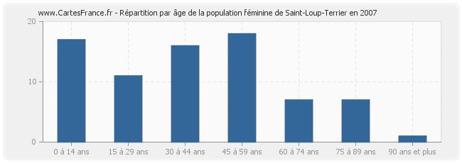 Répartition par âge de la population féminine de Saint-Loup-Terrier en 2007