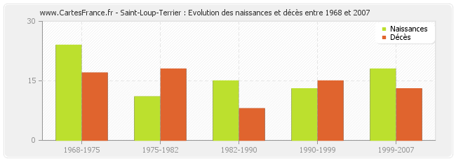 Saint-Loup-Terrier : Evolution des naissances et décès entre 1968 et 2007
