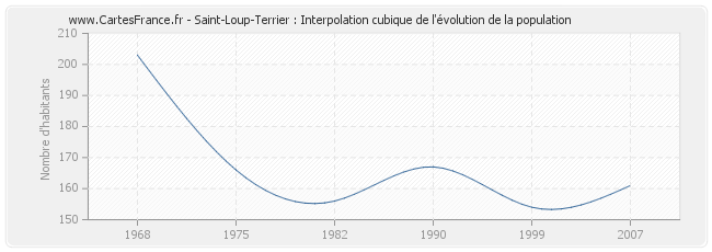 Saint-Loup-Terrier : Interpolation cubique de l'évolution de la population