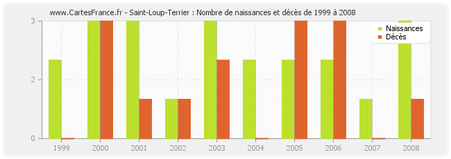 Saint-Loup-Terrier : Nombre de naissances et décès de 1999 à 2008