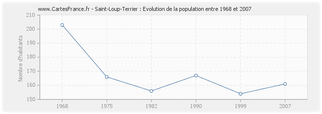 Population Saint-Loup-Terrier