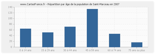 Répartition par âge de la population de Saint-Marceau en 2007