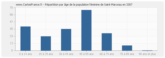 Répartition par âge de la population féminine de Saint-Marceau en 2007