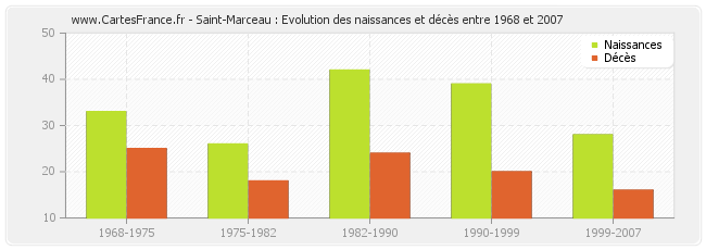 Saint-Marceau : Evolution des naissances et décès entre 1968 et 2007