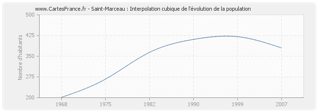 Saint-Marceau : Interpolation cubique de l'évolution de la population