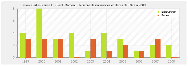 Saint-Marceau : Nombre de naissances et décès de 1999 à 2008