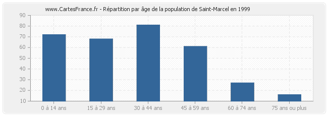 Répartition par âge de la population de Saint-Marcel en 1999