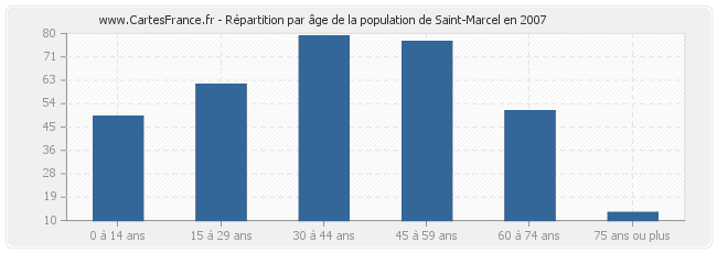 Répartition par âge de la population de Saint-Marcel en 2007