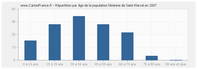 Répartition par âge de la population féminine de Saint-Marcel en 2007