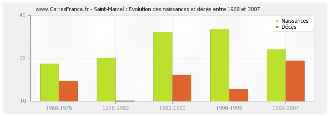 Saint-Marcel : Evolution des naissances et décès entre 1968 et 2007