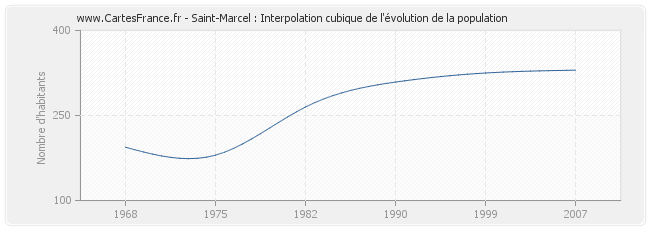 Saint-Marcel : Interpolation cubique de l'évolution de la population