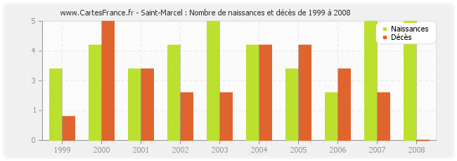 Saint-Marcel : Nombre de naissances et décès de 1999 à 2008