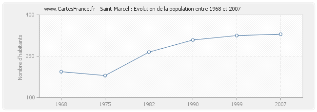 Population Saint-Marcel