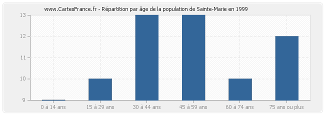 Répartition par âge de la population de Sainte-Marie en 1999