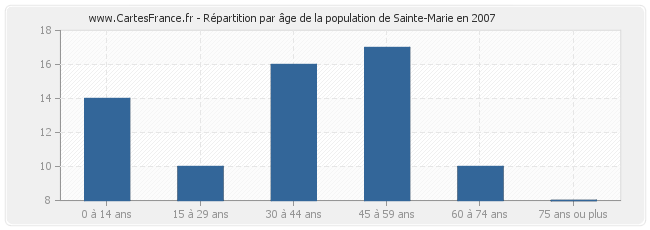 Répartition par âge de la population de Sainte-Marie en 2007