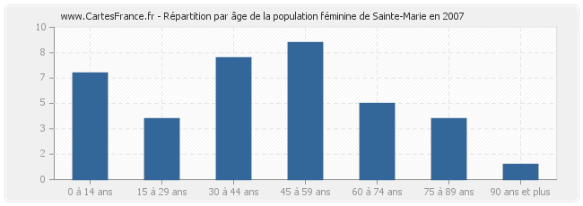 Répartition par âge de la population féminine de Sainte-Marie en 2007