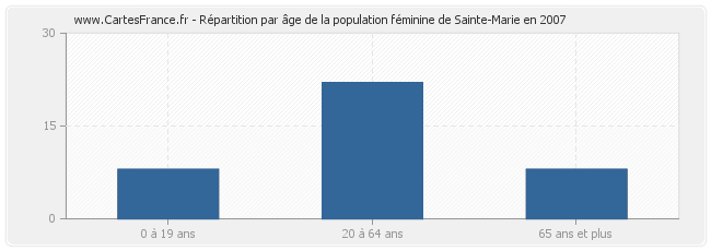 Répartition par âge de la population féminine de Sainte-Marie en 2007