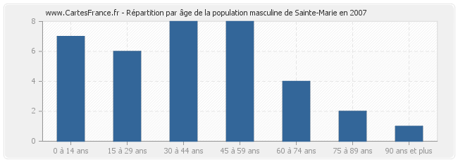 Répartition par âge de la population masculine de Sainte-Marie en 2007