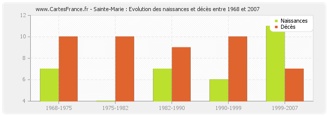 Sainte-Marie : Evolution des naissances et décès entre 1968 et 2007