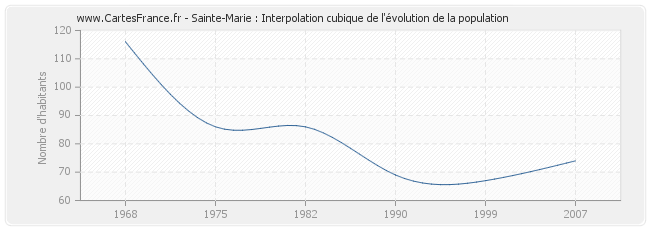 Sainte-Marie : Interpolation cubique de l'évolution de la population