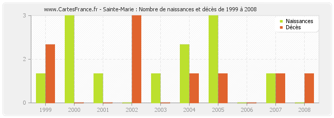 Sainte-Marie : Nombre de naissances et décès de 1999 à 2008