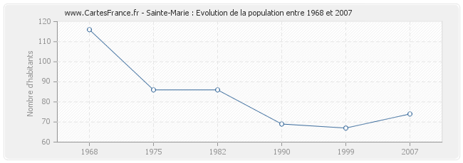 Population Sainte-Marie