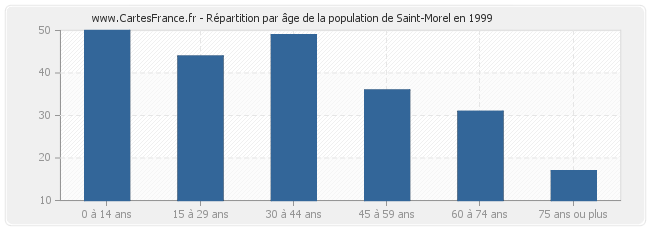 Répartition par âge de la population de Saint-Morel en 1999