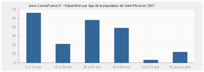 Répartition par âge de la population de Saint-Morel en 2007