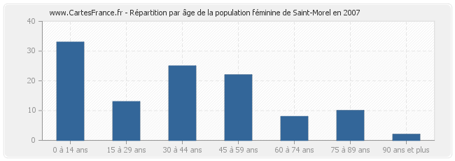 Répartition par âge de la population féminine de Saint-Morel en 2007