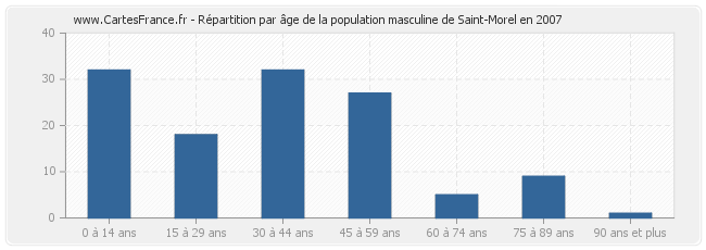 Répartition par âge de la population masculine de Saint-Morel en 2007