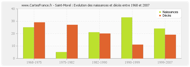 Saint-Morel : Evolution des naissances et décès entre 1968 et 2007