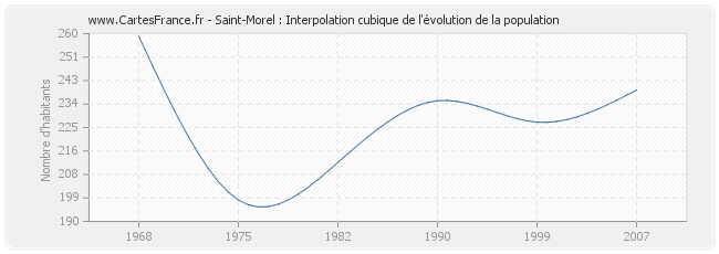 Saint-Morel : Interpolation cubique de l'évolution de la population