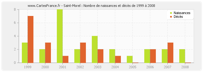 Saint-Morel : Nombre de naissances et décès de 1999 à 2008