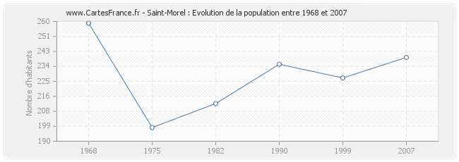 Population Saint-Morel