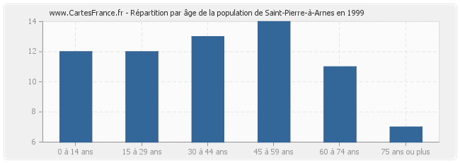 Répartition par âge de la population de Saint-Pierre-à-Arnes en 1999