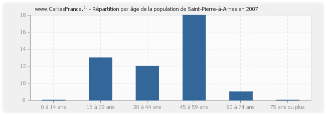 Répartition par âge de la population de Saint-Pierre-à-Arnes en 2007