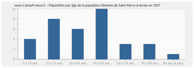 Répartition par âge de la population féminine de Saint-Pierre-à-Arnes en 2007
