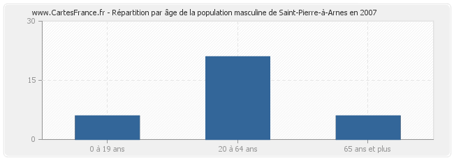 Répartition par âge de la population masculine de Saint-Pierre-à-Arnes en 2007