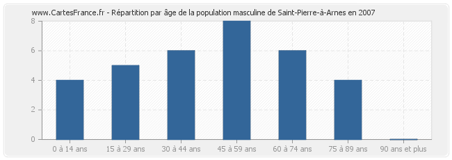 Répartition par âge de la population masculine de Saint-Pierre-à-Arnes en 2007