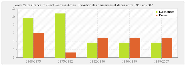 Saint-Pierre-à-Arnes : Evolution des naissances et décès entre 1968 et 2007