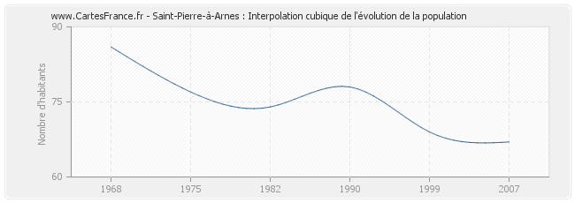 Saint-Pierre-à-Arnes : Interpolation cubique de l'évolution de la population