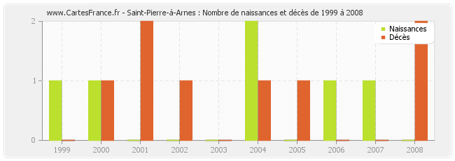 Saint-Pierre-à-Arnes : Nombre de naissances et décès de 1999 à 2008