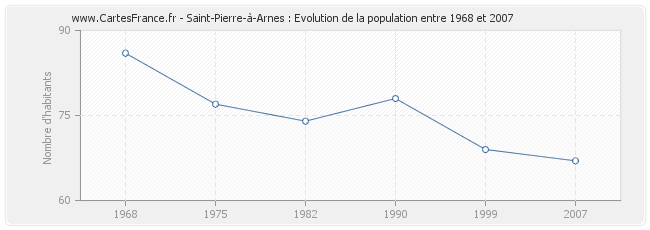 Population Saint-Pierre-à-Arnes