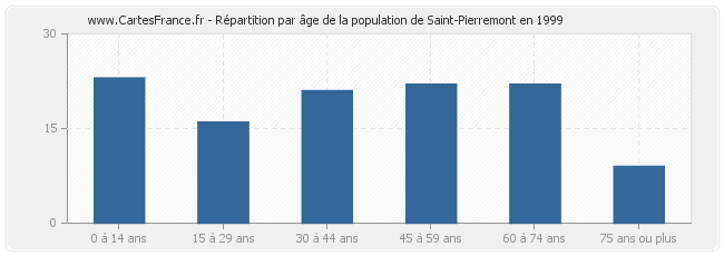 Répartition par âge de la population de Saint-Pierremont en 1999