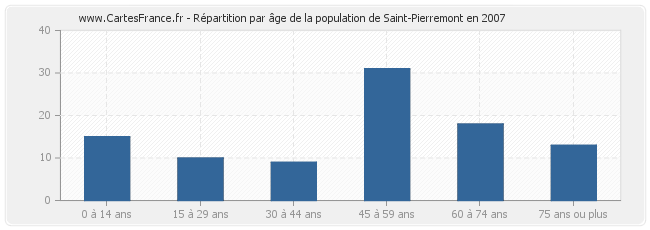 Répartition par âge de la population de Saint-Pierremont en 2007