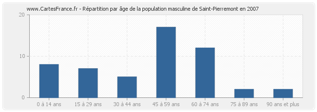 Répartition par âge de la population masculine de Saint-Pierremont en 2007