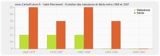 Saint-Pierremont : Evolution des naissances et décès entre 1968 et 2007