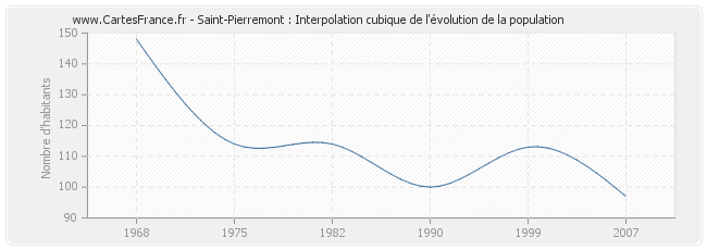 Saint-Pierremont : Interpolation cubique de l'évolution de la population